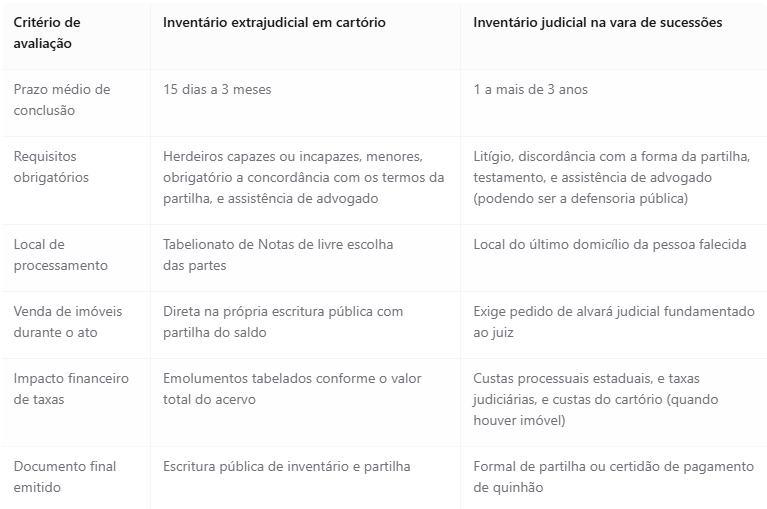 Tabela comparativa entre inventário extrajudicial em cartório e inventário judicial na vara de sucessões: prazo médio, requisitos, local de processamento, venda de imóveis durante o ato, impacto financeiro de taxas e documento final emitido.